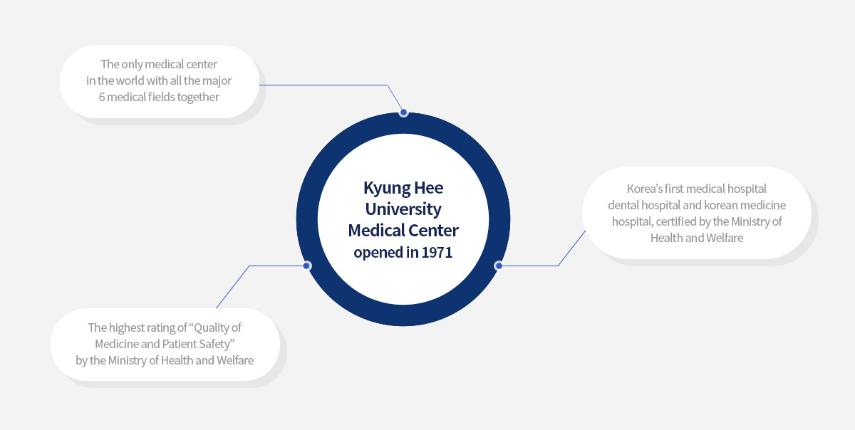 Kyung Hee University Medical Center opened in 1971 - The only medical center in the world with all the major 6 medical fields together -Korea’s first medical hospital dental hospital and korean medicine hospital, certified by the Ministry of Health and Welfare - The highest rating of “Quality of Medicine and Patient Safety” by the Ministry of Health and Welfare